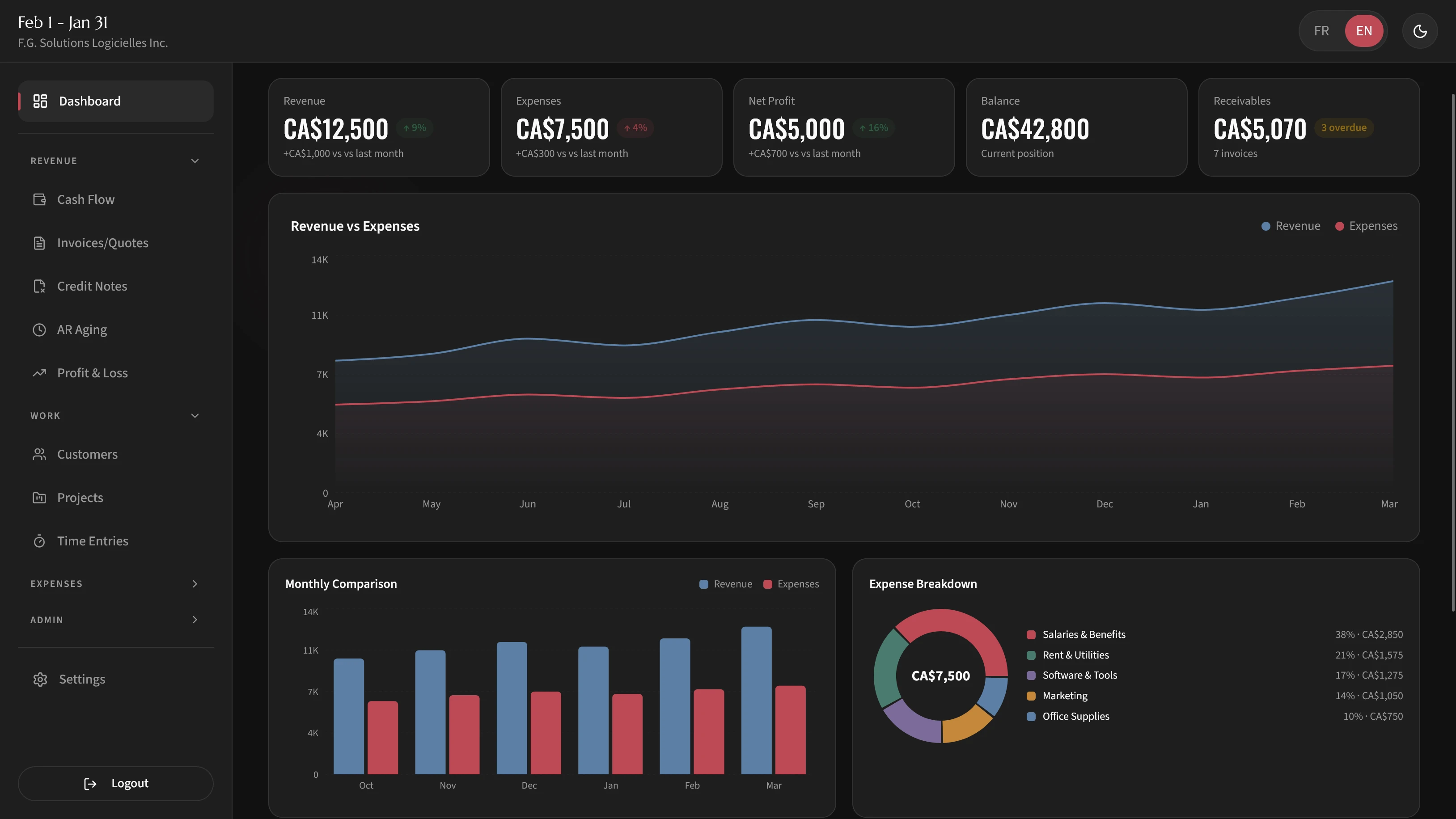 F.G. Web Solutions dashboard showing revenue, expenses, and financial charts